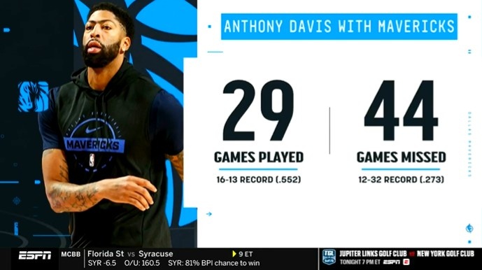 开云登录入口-浓眉加盟独行侠后仅出战29场战绩16胜13负 缺席44场期间12胜32负