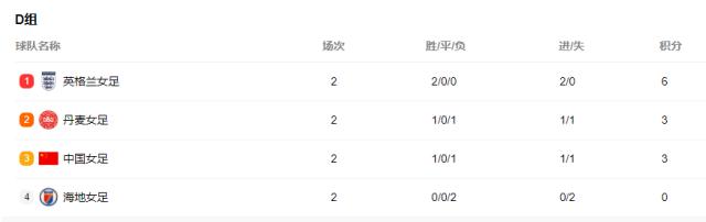 开云登录入口-女足出线形势复杂！击败英格兰最保险 或寄望海地