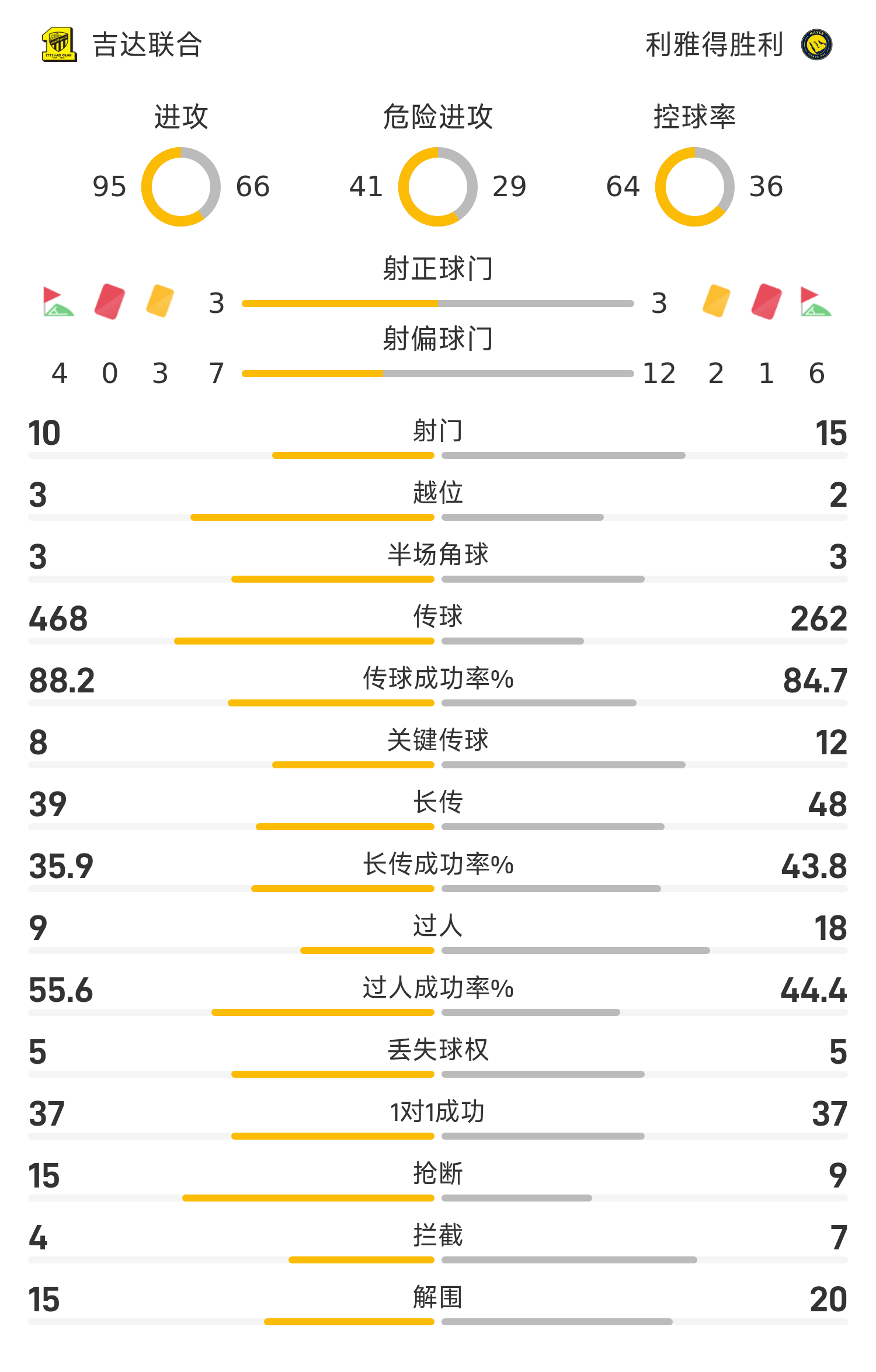 沙超杯战报：C罗助攻菲利克斯破门，十人利雅得2-1吉达联合