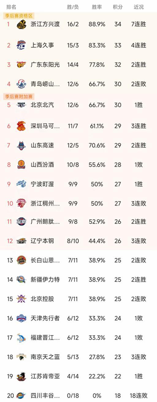 开云-爱游戏-CBA最新积分榜：上海大胜30分，辽宁79-84山东3连败，广州第11